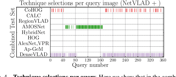 Figure 4 for Boosting Performance of a Baseline Visual Place Recognition Technique by Predicting the Maximally Complementary Technique