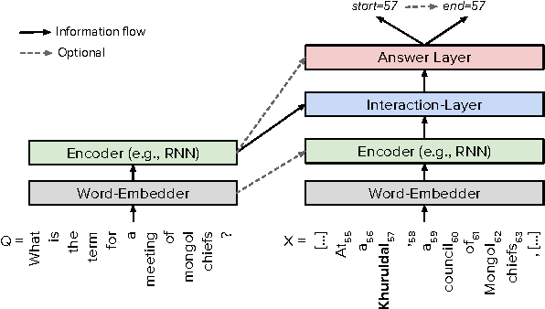 Figure 3 for Making Neural QA as Simple as Possible but not Simpler