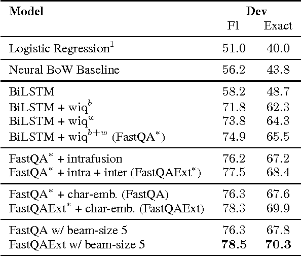 Figure 2 for Making Neural QA as Simple as Possible but not Simpler