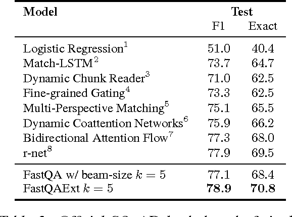 Figure 4 for Making Neural QA as Simple as Possible but not Simpler