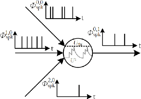Figure 3 for Spiking neural network for nonlinear regression