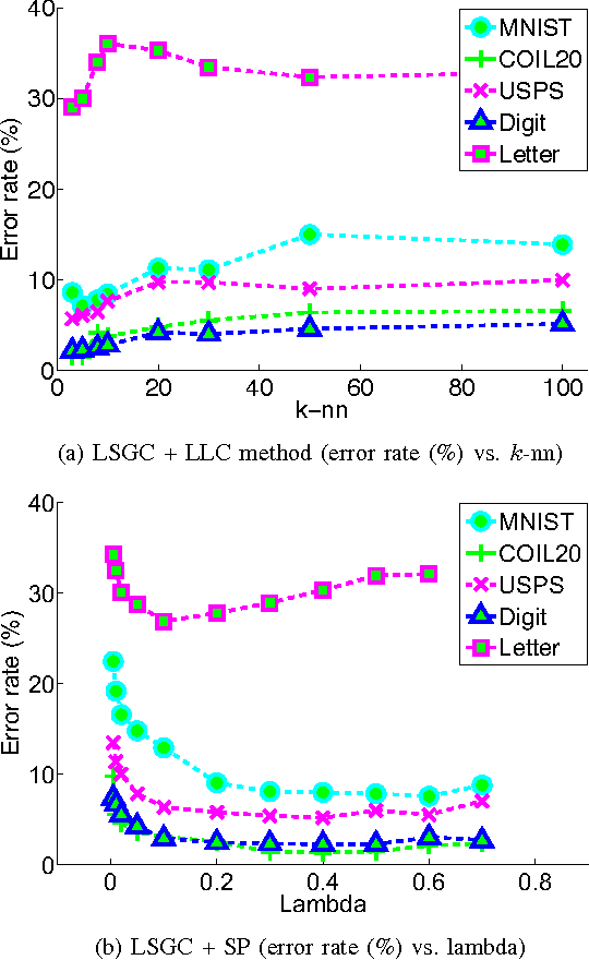 Figure 4 for Local Similarities, Global Coding: An Algorithm for Feature Coding and its Applications