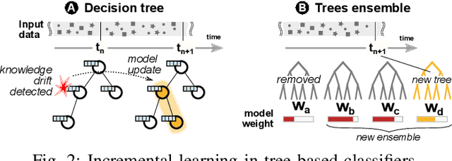 Figure 2 for A First Look at Class Incremental Learning in Deep Learning Mobile Traffic Classification