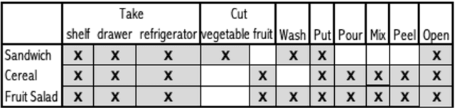 Figure 3 for A dataset for complex activity recognition withmicro and macro activities in a cooking scenario