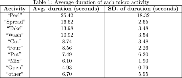 Figure 2 for A dataset for complex activity recognition withmicro and macro activities in a cooking scenario