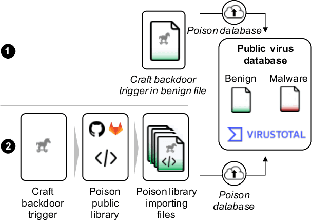 Figure 1 for Being Single Has Benefits. Instance Poisoning to Deceive Malware Classifiers