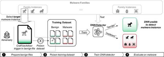 Figure 3 for Being Single Has Benefits. Instance Poisoning to Deceive Malware Classifiers