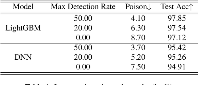 Figure 2 for Being Single Has Benefits. Instance Poisoning to Deceive Malware Classifiers
