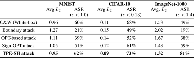 Figure 2 for BOSH: An Efficient Meta Algorithm for Decision-based Attacks
