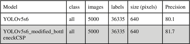 Figure 2 for Implementing a Real-Time, YOLOv5 based Social Distancing Measuring System for Covid-19