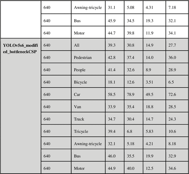 Figure 4 for Implementing a Real-Time, YOLOv5 based Social Distancing Measuring System for Covid-19