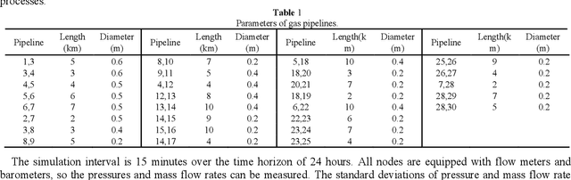 Figure 2 for Robust Kalman filter-based dynamic state estimation of natural gas pipeline networks