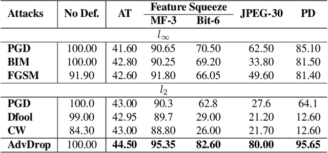 Figure 4 for AdvDrop: Adversarial Attack to DNNs by Dropping Information