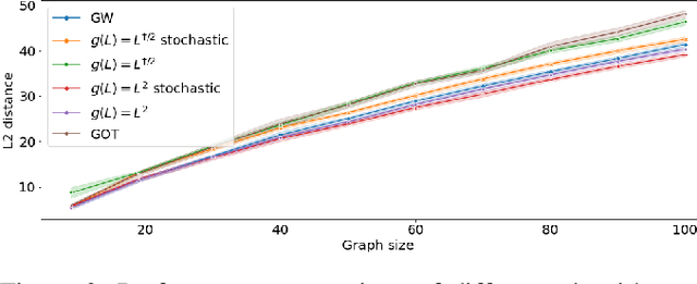 Figure 3 for FGOT: Graph Distances based on Filters and Optimal Transport