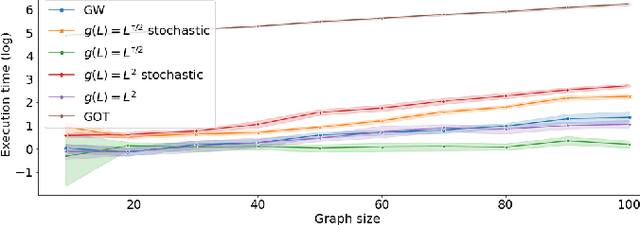 Figure 4 for FGOT: Graph Distances based on Filters and Optimal Transport