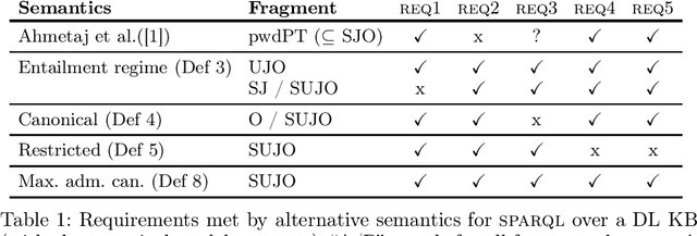 Figure 1 for Certain Answers to a SPARQL Query over a Knowledge Base