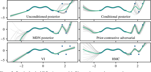 Figure 3 for Bayesian Neural Network Inference via Implicit Models and the Posterior Predictive Distribution