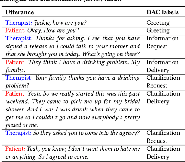 Figure 1 for Speaker and Time-aware Joint Contextual Learning for Dialogue-act Classification in Counselling Conversations