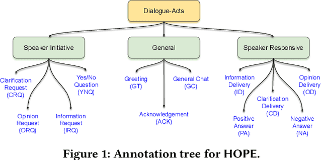 Figure 2 for Speaker and Time-aware Joint Contextual Learning for Dialogue-act Classification in Counselling Conversations