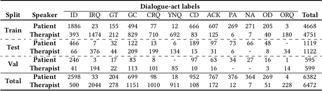 Figure 3 for Speaker and Time-aware Joint Contextual Learning for Dialogue-act Classification in Counselling Conversations