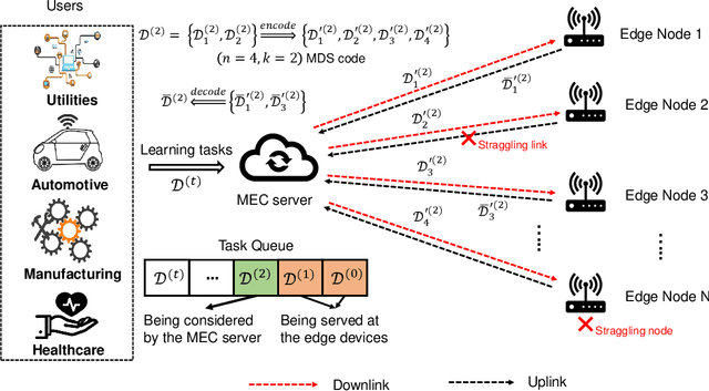 Figure 1 for Joint Coding and Scheduling Optimization for Distributed Learning over Wireless Edge Networks