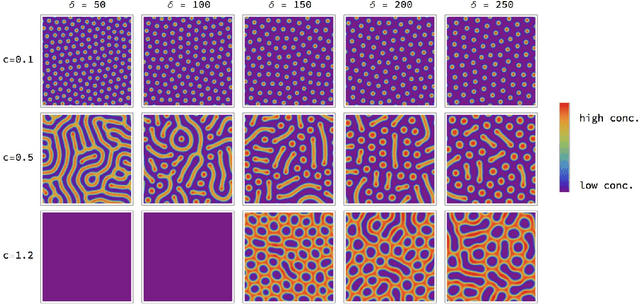 Figure 2 for Learning System Parameters from Turing Patterns