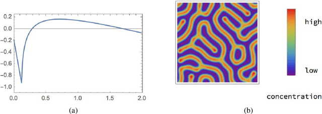 Figure 1 for Learning System Parameters from Turing Patterns