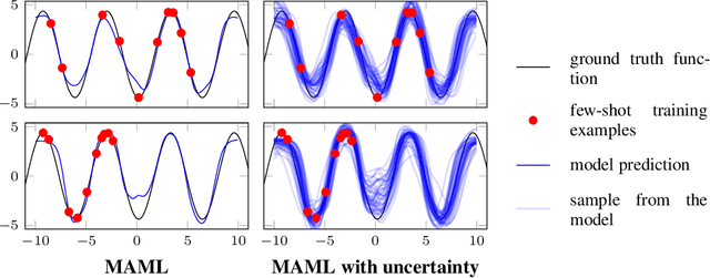 Figure 3 for Recasting Gradient-Based Meta-Learning as Hierarchical Bayes