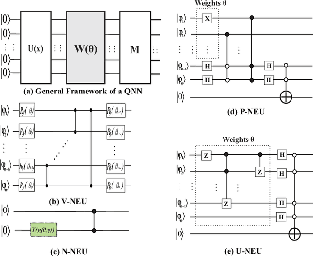 Figure 1 for Exploration of Quantum Neural Architecture by Mixing Quantum Neuron Designs