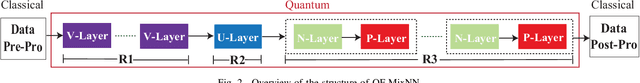 Figure 2 for Exploration of Quantum Neural Architecture by Mixing Quantum Neuron Designs