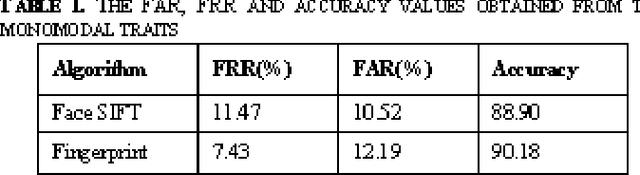 Figure 2 for Feature Level Fusion of Face and Fingerprint Biometrics