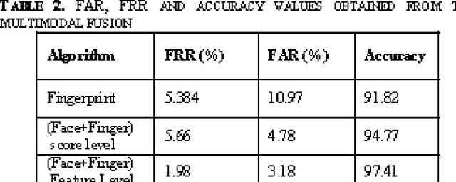 Figure 4 for Feature Level Fusion of Face and Fingerprint Biometrics