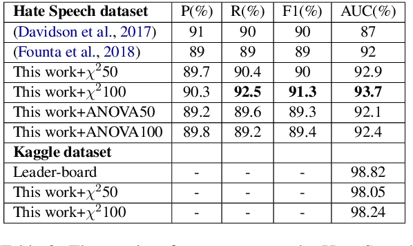 Figure 4 for Towards Integration of Statistical Hypothesis Tests into Deep Neural Networks