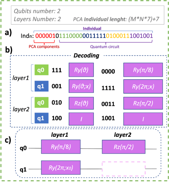 Figure 3 for AutoQML: Automatic Generation and Training of Robust Quantum-Inspired Classifiers by Using Genetic Algorithms on Grayscale Images