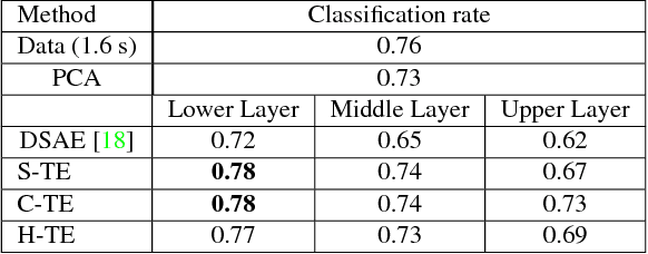 Figure 2 for Deep representation learning for human motion prediction and classification