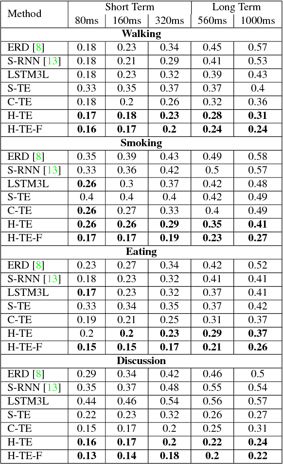 Figure 4 for Deep representation learning for human motion prediction and classification