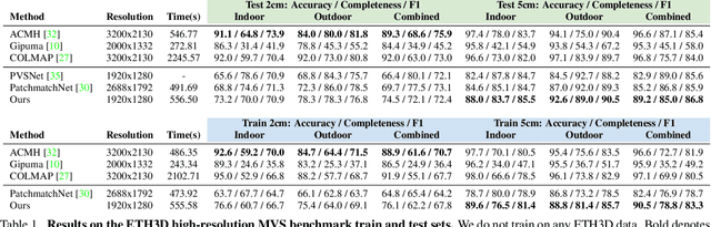 Figure 2 for PatchMatch-RL: Deep MVS with Pixelwise Depth, Normal, and Visibility