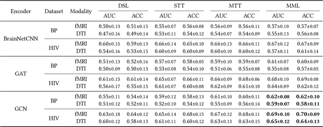 Figure 2 for Data-Efficient Brain Connectome Analysis via Multi-Task Meta-Learning