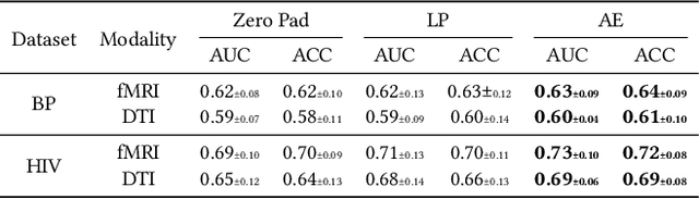 Figure 3 for Data-Efficient Brain Connectome Analysis via Multi-Task Meta-Learning