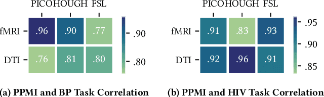 Figure 4 for Data-Efficient Brain Connectome Analysis via Multi-Task Meta-Learning