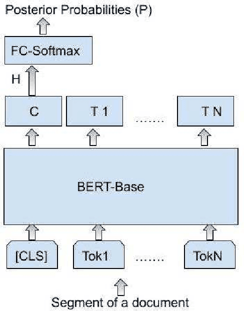 Figure 1 for Hierarchical Transformers for Long Document Classification