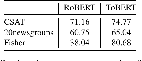 Figure 4 for Hierarchical Transformers for Long Document Classification