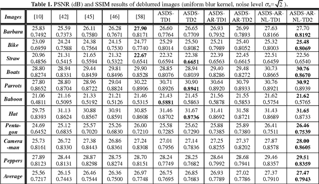 Figure 2 for Image Deblurring and Super-resolution by Adaptive Sparse Domain Selection and Adaptive Regularization