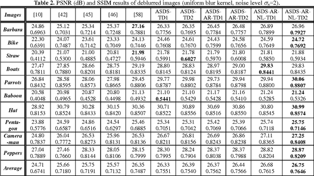 Figure 4 for Image Deblurring and Super-resolution by Adaptive Sparse Domain Selection and Adaptive Regularization