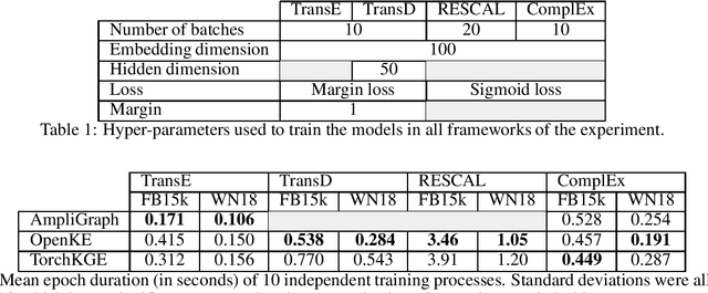 Figure 1 for TorchKGE: Knowledge Graph Embedding in Python and PyTorch