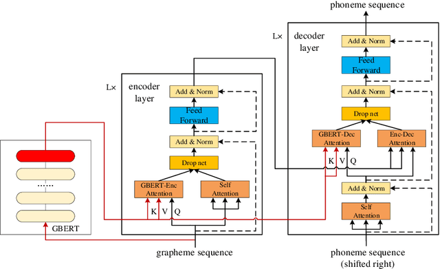 Figure 3 for Neural Grapheme-to-Phoneme Conversion with Pre-trained Grapheme Models