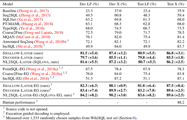 Figure 4 for A Comprehensive Exploration on WikiSQL with Table-Aware Word Contextualization