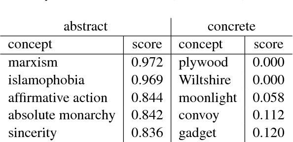 Figure 1 for Learning Concept Abstractness Using Weak Supervision