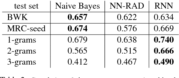 Figure 3 for Learning Concept Abstractness Using Weak Supervision