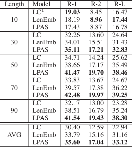 Figure 1 for Length-controllable Abstractive Summarization by Guiding with Summary Prototype